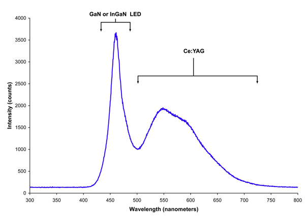 Emission spectrum for a blue LED Blue LED emission spectrum